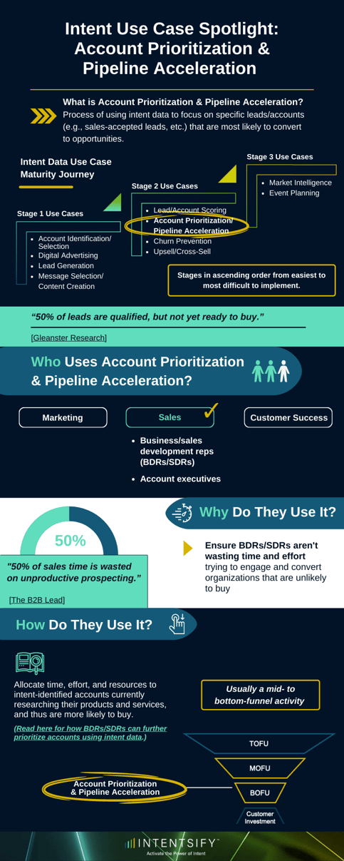 Graphic showing account prioritization and pipeline acceleration intent data use case.