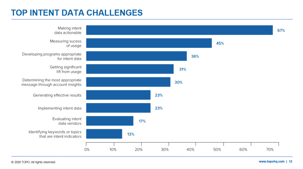 Chart showing top intent data challenges.