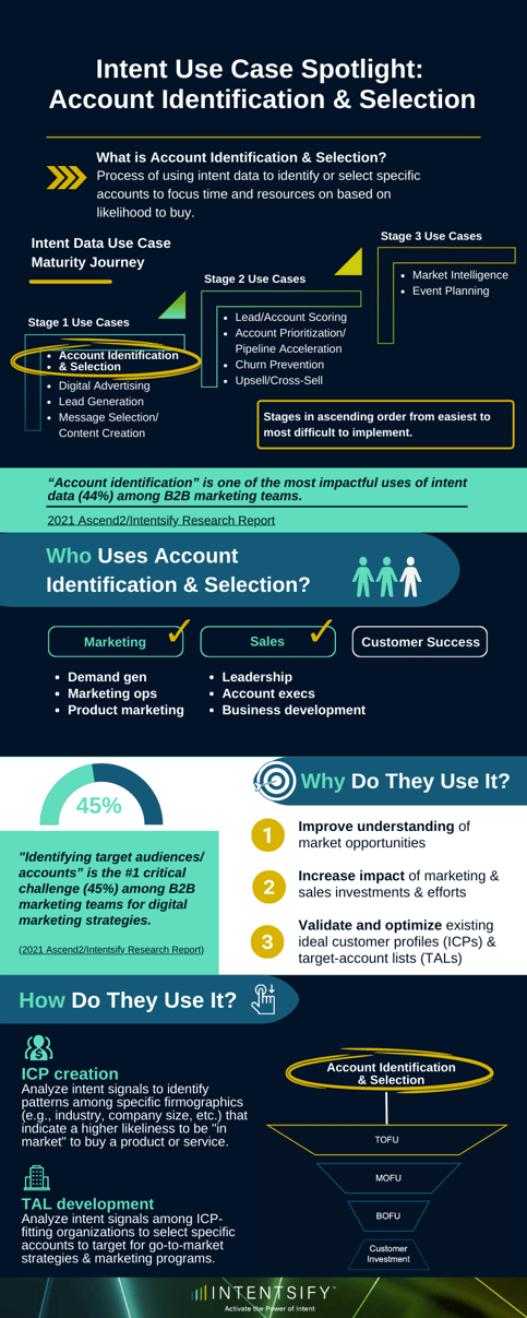 Infographic showing account ID and selection intent data use case.
