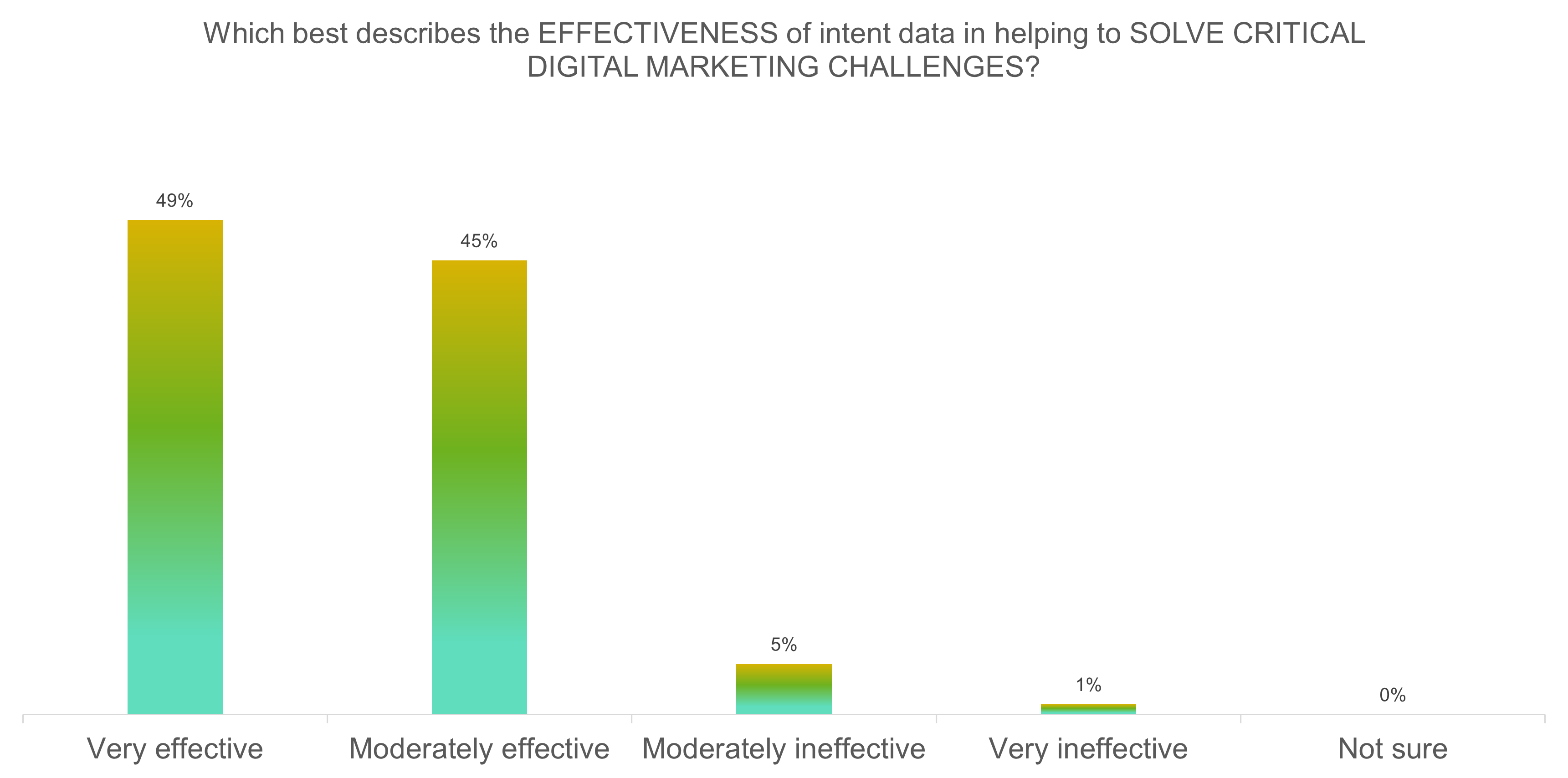 Gradient bar graph showing intent data effectiveness at solving b2b marketing challenges