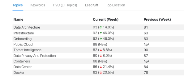 Intentsify platform dashboard view.