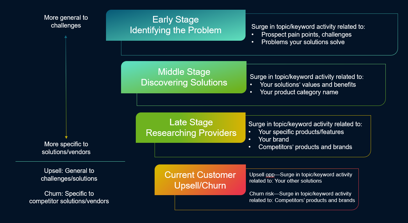 Graphic showing buyer journey stages.