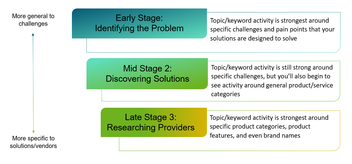 Visual showing buyers journey stages