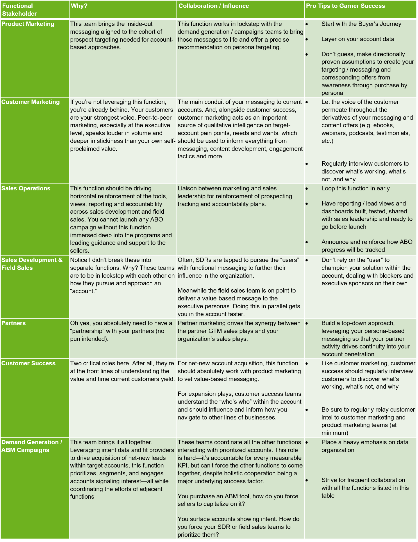 green table listing marketing functions and descriptions