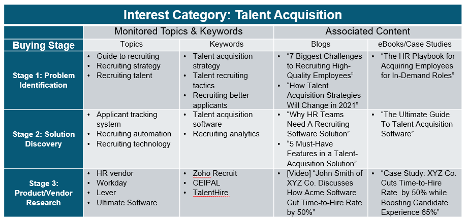 blue and gray table showing buying stage for specific topics, keywords, and content