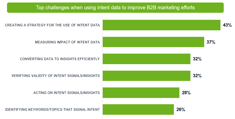 top intent data challenges