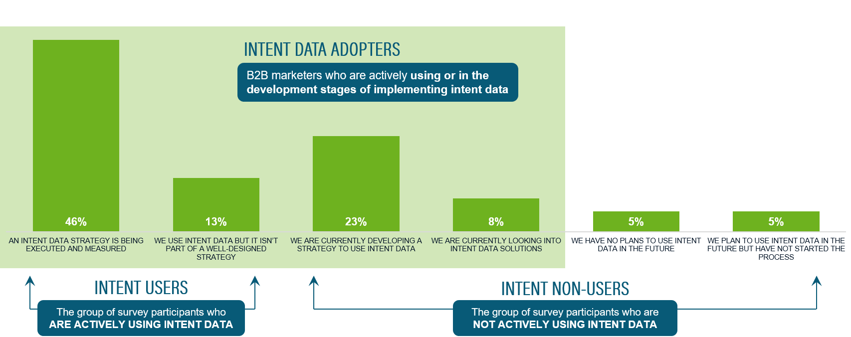 Bar graph showing number of intent users versus intent non-users.