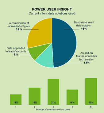 Pie chart and bar graph showing intent power user insights.