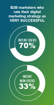 Pie charts comparing marketing strategy success for intent users versus non-users.