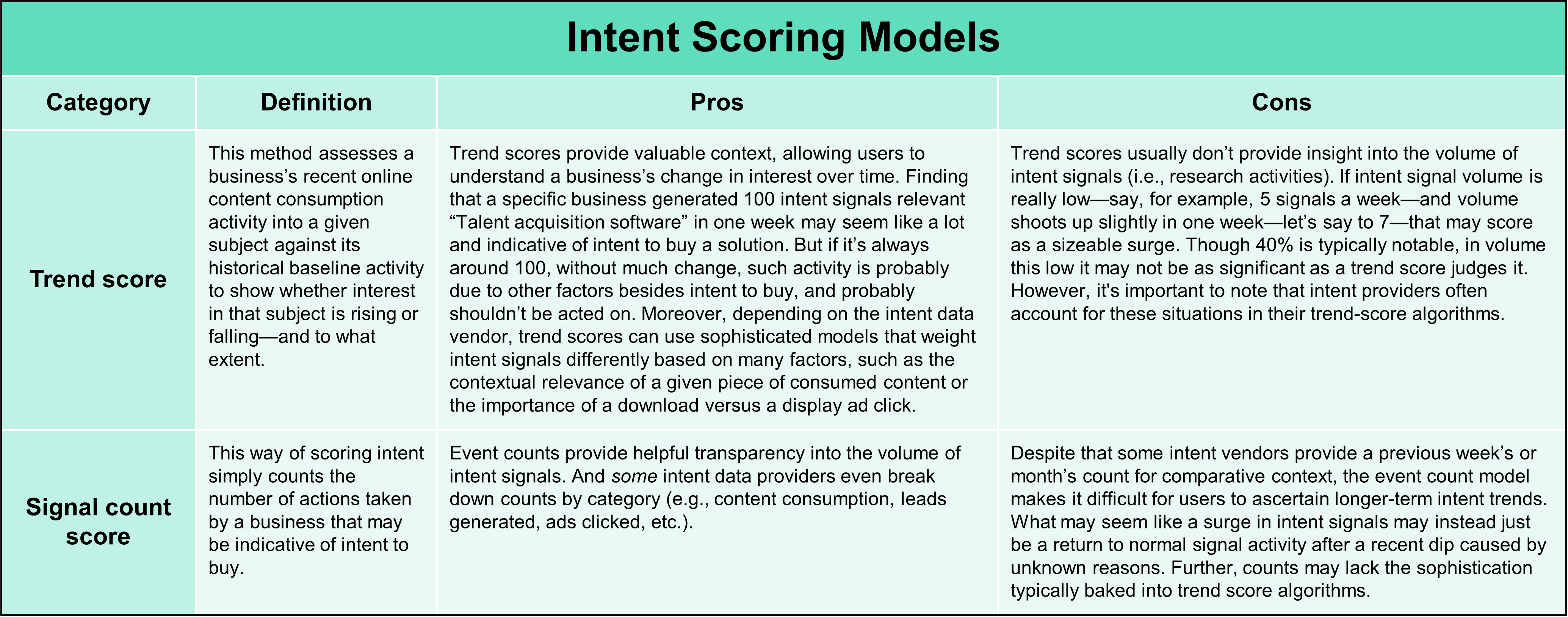 Table showing intent scoring models.