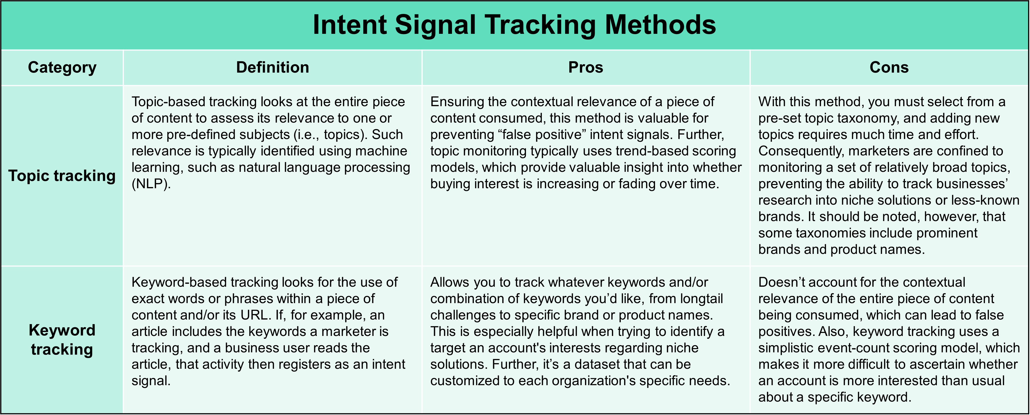 Table showing intent tracking models.