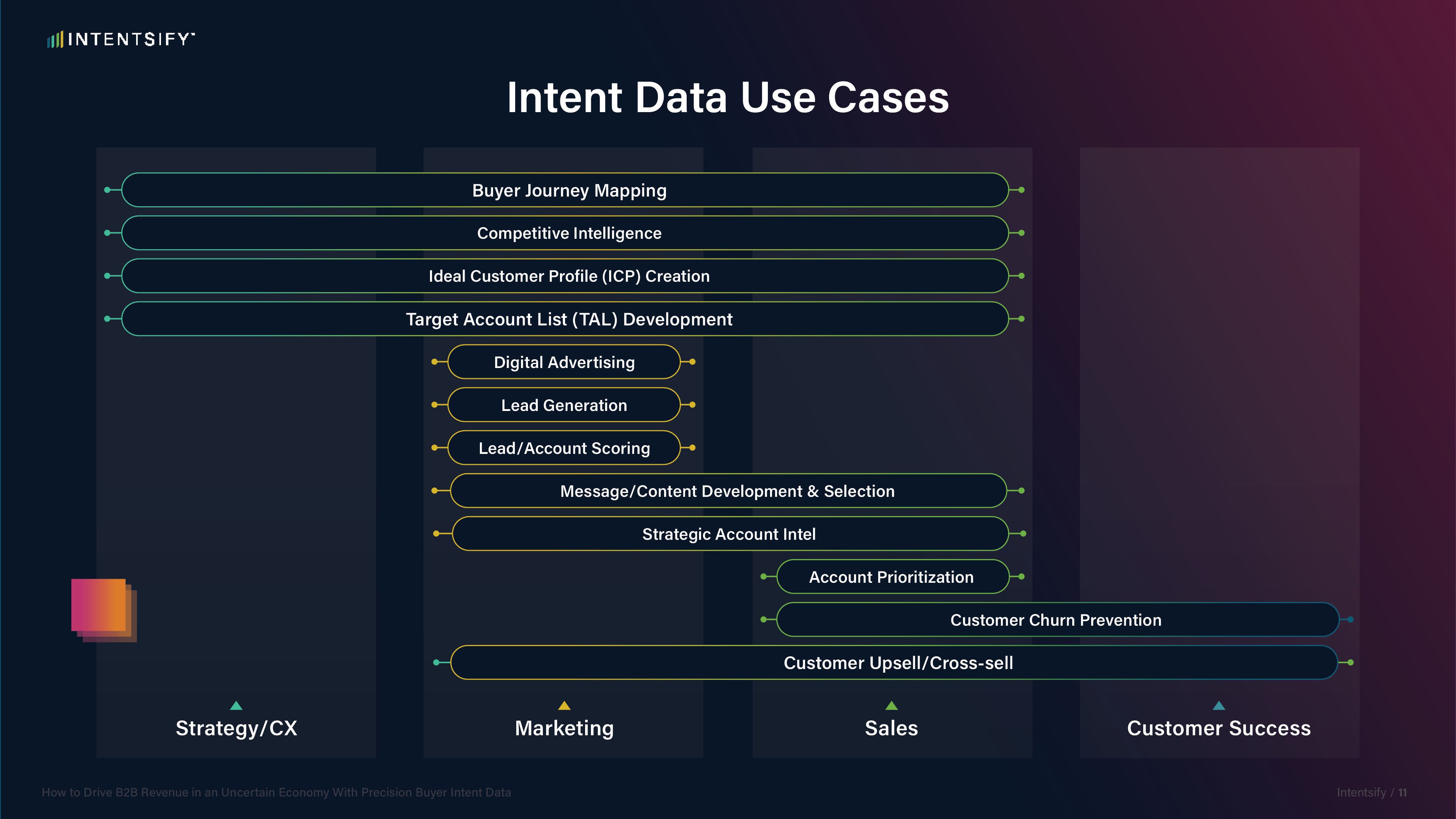 Intent Data Use Cases