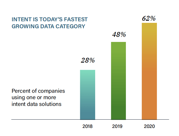 Percent of companies using one or more intent data solutions graph - Identifying user intent