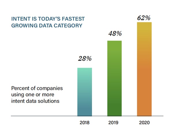 Percent of companies using one or more intent data solutions graph