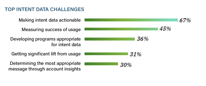 Top intent data challenges chart