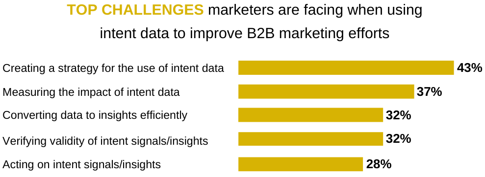 Graphic of bar chart showing top intent data challenges.