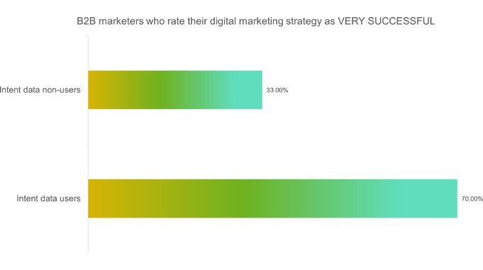 Bar chart comparing digital marketing strategy success between intent users and non-users 