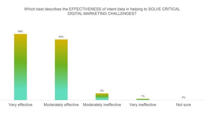 gradient chart showing intent data effectiveness at solving b2b digital marketing challenges