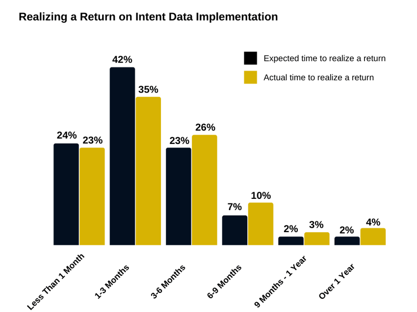 Bar graph showing how long it takes to realize a return on intent data implementation.