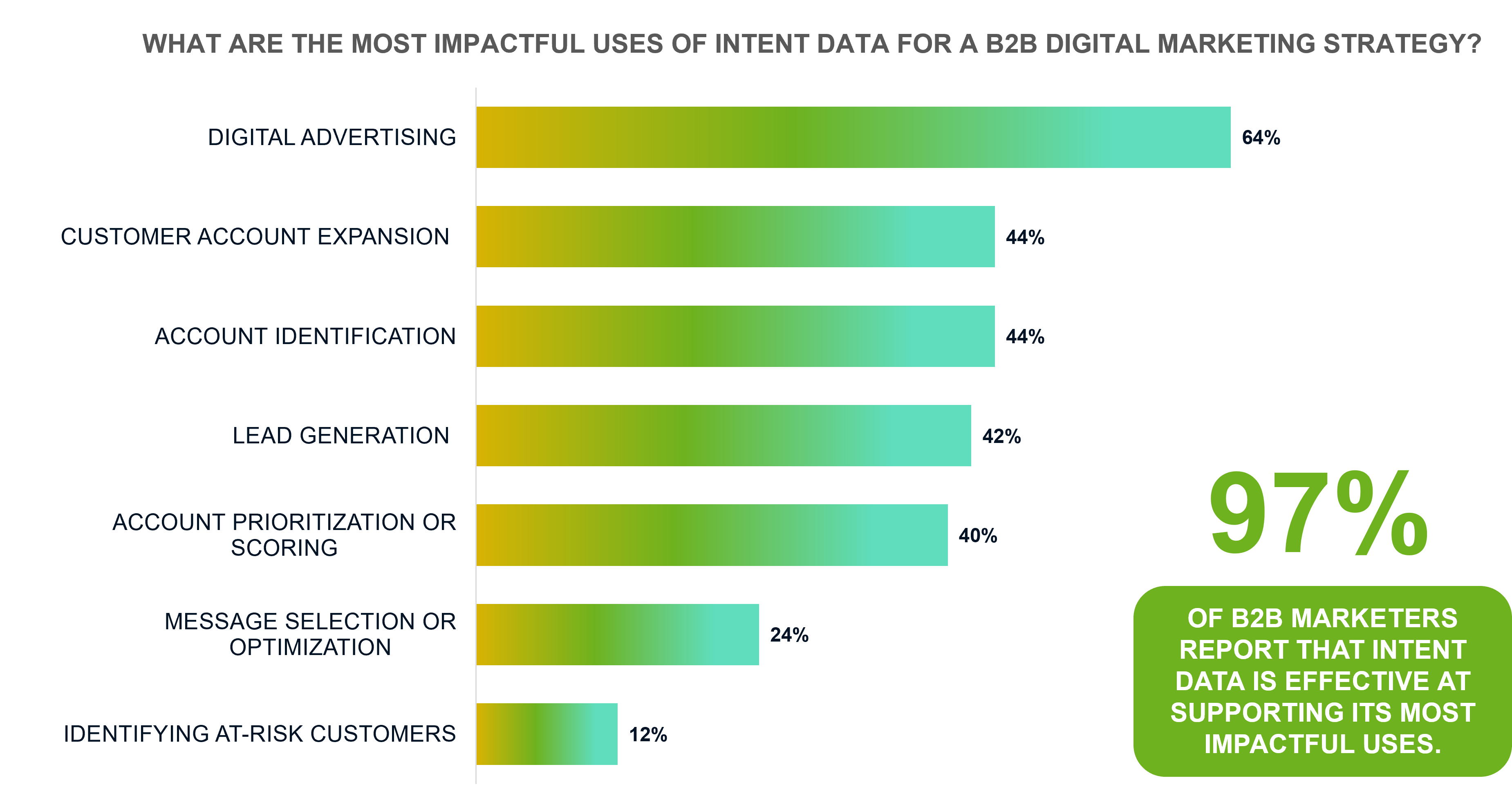 Gradient graph showing most impactful use cases of intent data