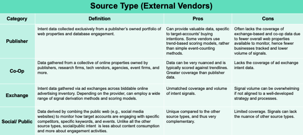 Intent Data Source Types
