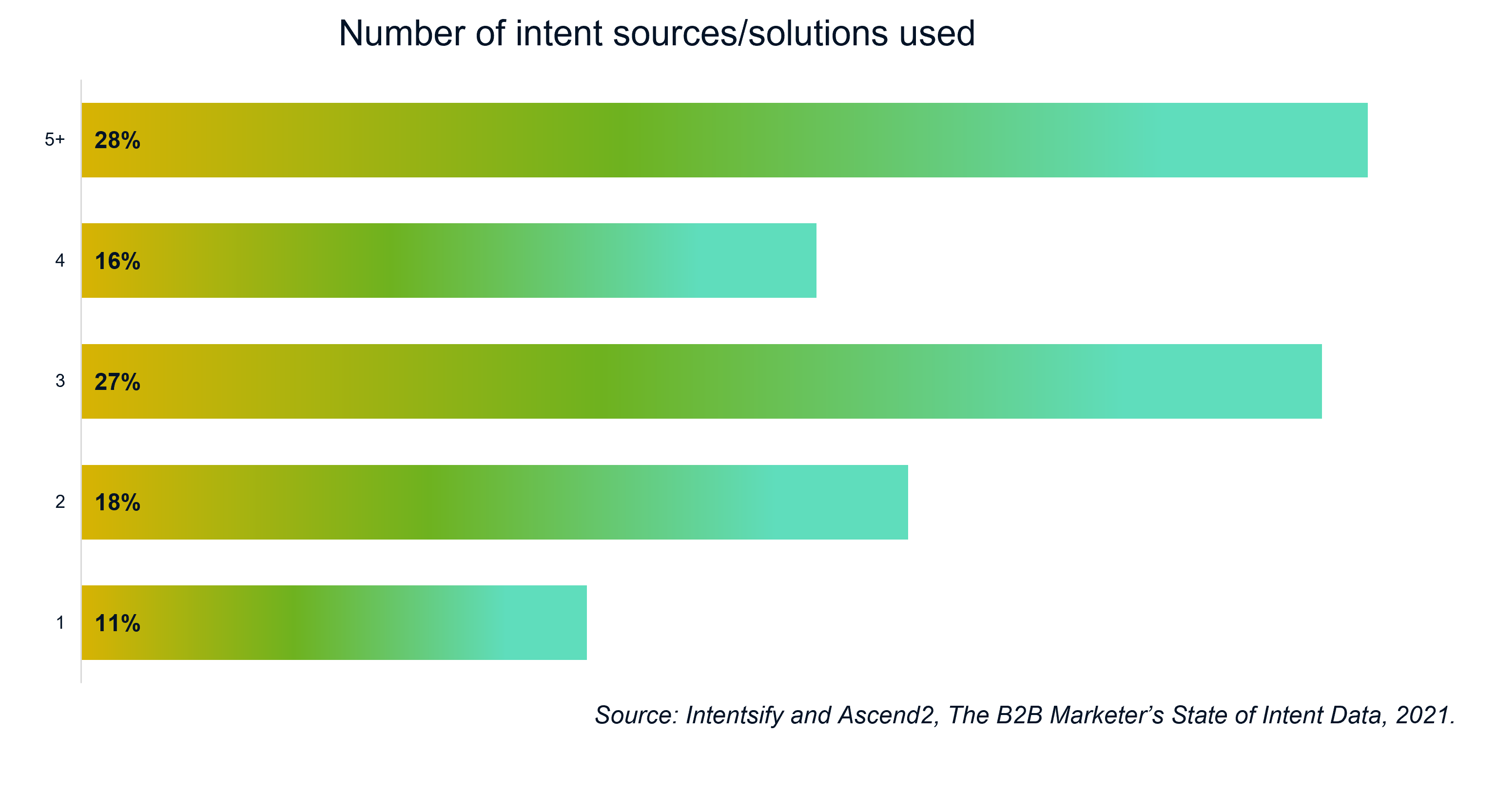 Why Most Intent Data Users Leverage Multiple Sources of Intent